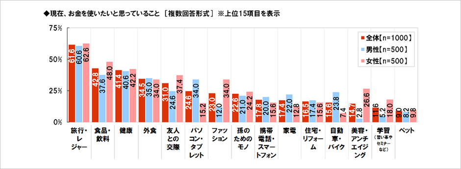 [図表] 現在、お金を使いたいと思っていること [複数回答形式] ※上位15項目を表示