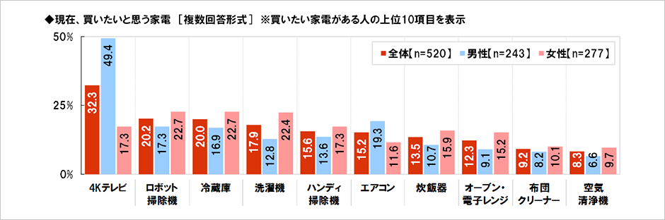 [図表] 現在、買いたいと思う家電 [複数回答形式] ※買いたい家電がある人の上位10項目を表示
