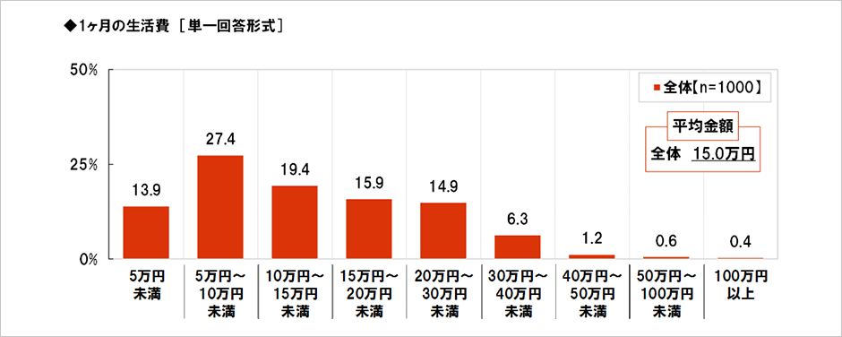 [図表] 1ヶ月の生活費 [単一回答形式]