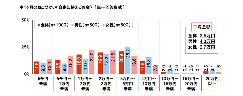 [図表] 1ヶ月のおこづかい (自由に使えるお金) [単一回答形式]