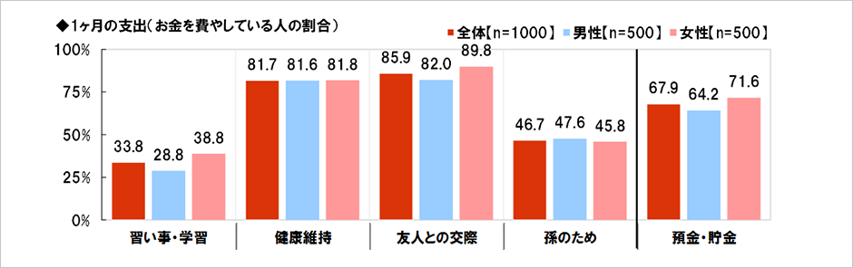 [図表] 1ヶ月の支出 (お金を費やしている人の割合)