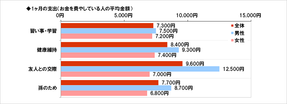 [図表] 1ヶ月の支出 (お金を費やしている人の平均金額)