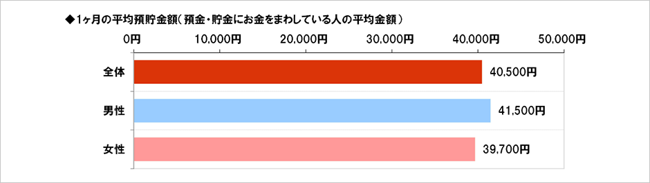 [図表] 1ヶ月の平均預貯金額 (預金・貯金にお金をまわしている人の平均金額)
