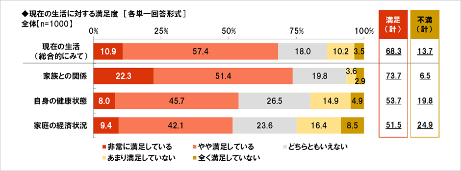 [図表] 現在の生活に対する満足度 [各単一回答形式]