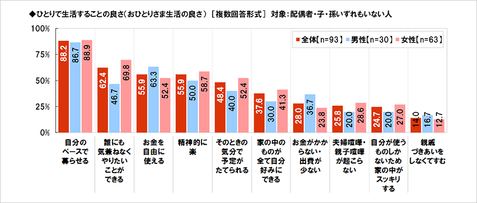 [図表] ひとりで生活することの良さ (おひとりさまの生活の良さ) [複数回答形式] 対象:配偶者・子・孫いずれもいない人