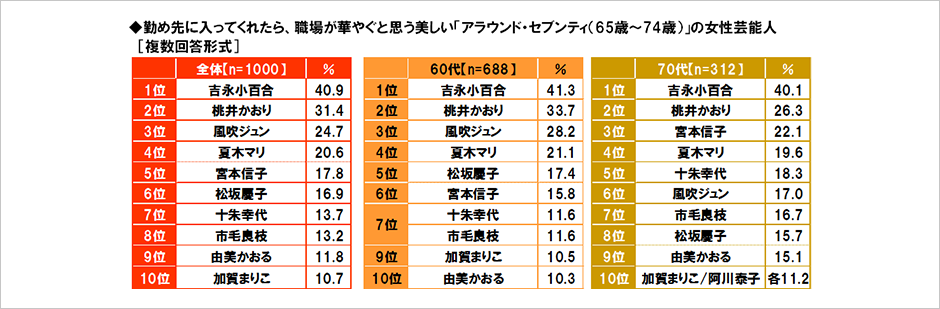 [図表] 勤め先に入ってくれたら、職場が華やぐと思う美しい「アラウンド・セブンティ (65歳〜74歳) 」の女性芸能人 [複数回答形式]