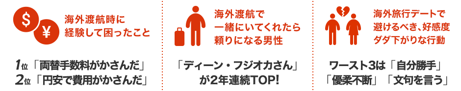 海外渡航時に経験して困ったこと / 1位「両替手数料がかさんだ」 2位「円安で費用がかさんだ」 / 海外渡航で一緒にいてくれたら頼りになる男性「ディーン・フジオカさん」が2年連続トップ ! / 海外旅行デートで避けるべき、好感度ダダ下がりな行動 ワースト3は「自分勝手」「優柔不断」「文句を言う」