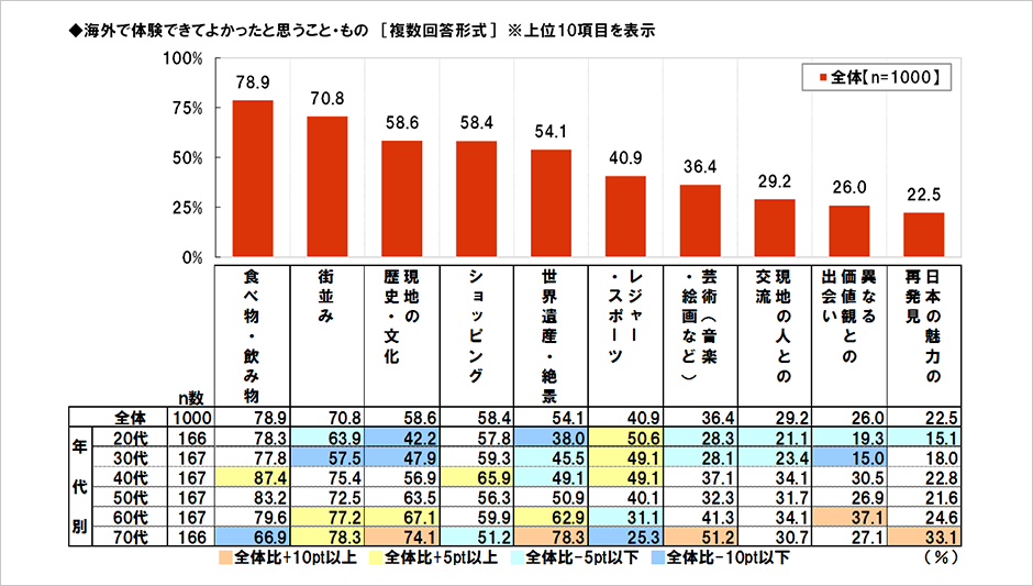 [図表] 海外で体験できてよかったと思うこと・もの [複数回答形式] ※上位10項目を表示
