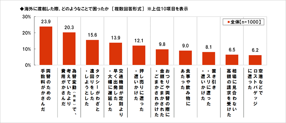 [図表] 海外に渡航した際、どのようなことで困ったか [複数回答形式] ※上位10項目を表示