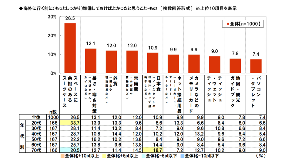 [図表] 海外に行く前に (もっとしっかり) 準備しておけばよかったと思うこと・もの [複数回答形式] ※上位10項目を表示