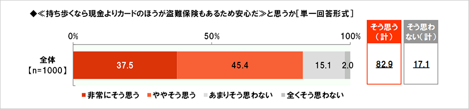 [図表] 《持ち歩くなら現金よりカードのほうが盗難保険もあるため安心だ》と思うか [単一回答形式]