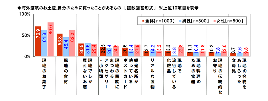 [図表] 海外渡航のお土産 自分のために買ったことがあるもの [複数回答形式] ※上位10項目を表示