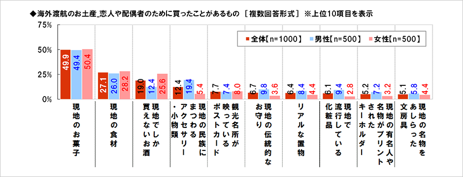 [図表] 海外渡航のお土産 恋人や配偶者のために買ったことがあるもの [複数回答形式] ※上位10項目を表示