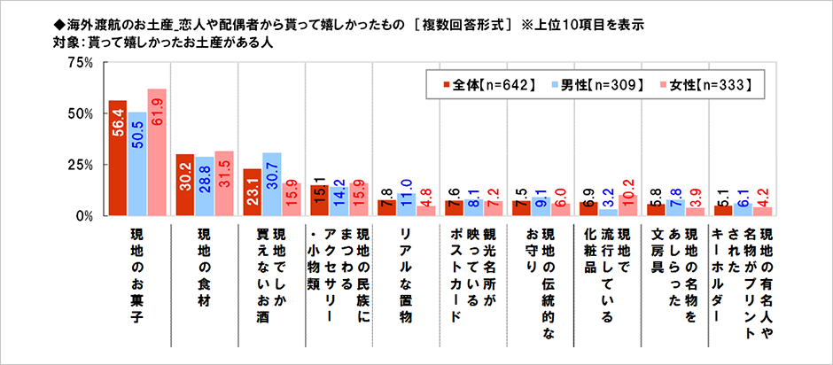 [図表] 海外渡航のお土産 恋人や配偶者から貰って嬉しかったもの [複数回答形式] ※上位10項目を表示