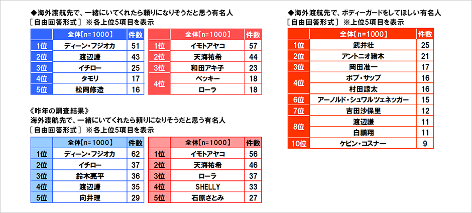 [図表] 海外渡航先で、一緒にいてくれたら頼りになりそうだと思う有名人 [自由回答形式] ※上位5項目を表示 / 《去年の調査結果》海外渡航先で、一緒にいてくれたら頼りになりそうだと思う有名人 [自由回答形式] ※上位5項目を表示 / 海外渡航先で、ボディガードをしてほしい有名人 [自由回答形式] ※上位5項目を表示