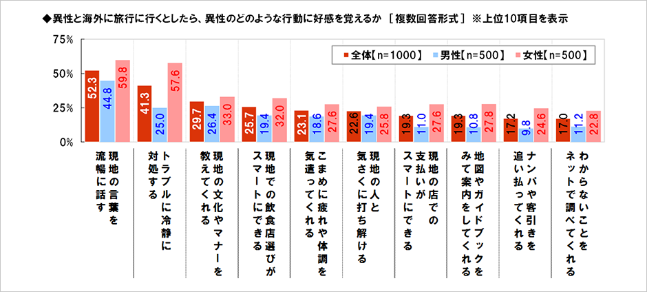[図表] 異性と海外に旅行に行くとしたら、異性のどのような行動に好感を覚えるか [複数回答形式] ※上位10項目を表示