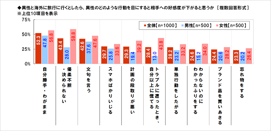 [図表] 異性と海外に旅行に行くとしたら、異性のどのような行動を目にすると相手への好感度が下がると思うか [複数回答形式] ※上位10項目を表示