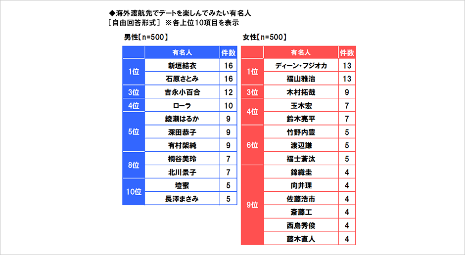 [図表] 海外渡航先でデートを楽しんでみたい有名人 [自由回答形式] ※上位10項目を表示