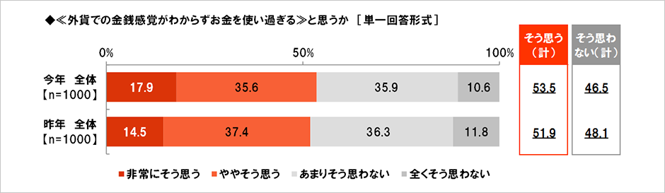 [図表] 《外貨での金銭感覚がわからずお金を使いすぎる》と思うか [単一回答形式]
