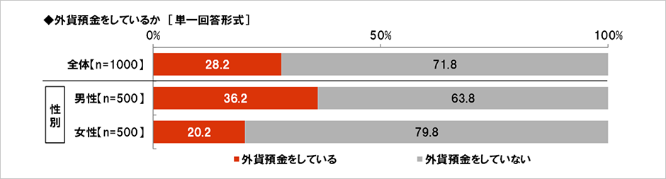 [図表] 外貨預金をしているか [単一回答形式]