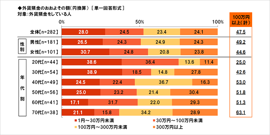 [図表] 外貨預金のおおよその額 (円換算) [単一回答形式]