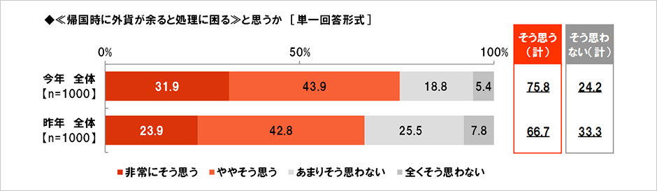 [図表] 《帰国時に外貨が余ると処理に困る》と思うか [単一回答形式]