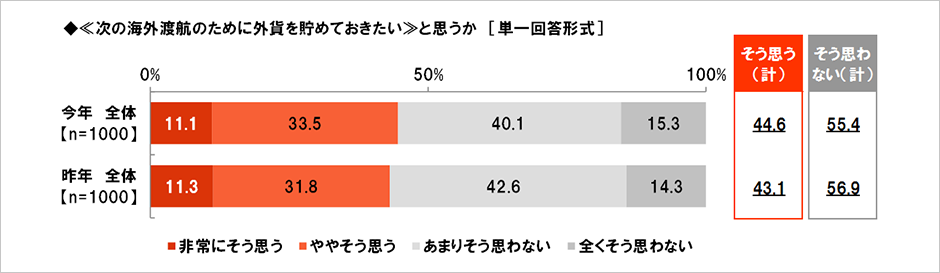 [図表] 《次の海外渡航のために外貨を貯めておきたい》と思うか [単一回答形式]