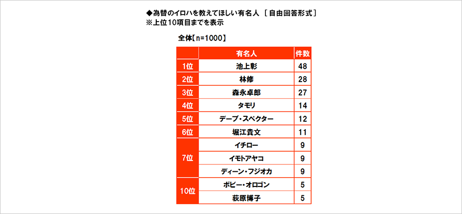 [図表] 為替のイロハを教えてほしい有名人 [自由回答形式] ※上位10項目を表示