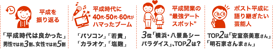 平成を振り返る / 「平成時代は良かった」 男性では約3割、女性では約5割 / 平成時代に40代・50代・60代がハマったブーム / 「パソコン」「若貴」 「カラオケ」「塩麹」 / 平成開業の”最強デートスポット” / 3位「横浜・八景島シーパラダイス」、TOP2は ? / ポスト平成に語り継ぎたい芸能人 / TOP2は「安室奈美恵さん」「明石家さんまさん」