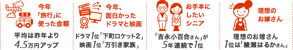 今年「旅行」に使った金額の平均は昨年より4.5万円アップ / 今年、面白かったドラマ　1位「下町ロケット2」2位「相棒 season16」3位「まんぷく」 / 今年、面白かった映画　1位「万引き家族」2位「スター・ウォーズ」 / お手本にしたいシニア　「吉永小百合さん」が5年連続で1位 / 理想のお嫁さんの1位は「綾瀬はるかさん」