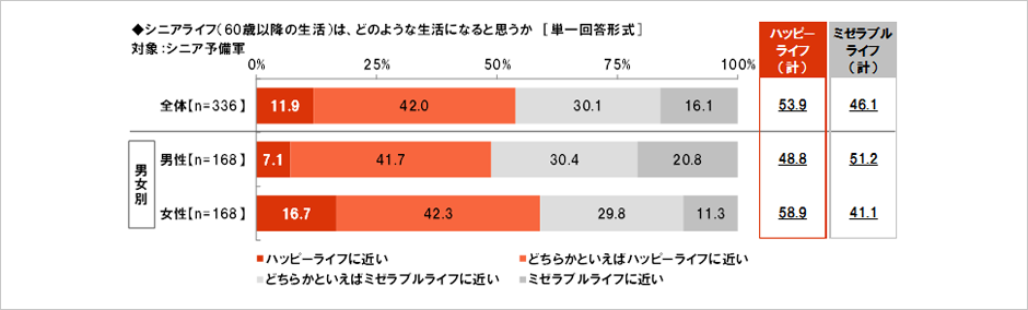 [図表] シニアライフ (60歳以降の生活) は、どのような生活になると思うか [単一回答形式]