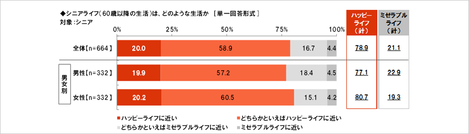 [図表] シニアライフ (60歳以降の生活) は、どのような生活か [単一回答形式]