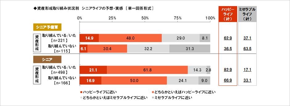 [図表] 資産形成の取り組み状況別 シニアライフの予想・実感 [単一回答形式]