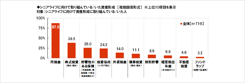 [図表] シニアライフに向けて取り組んでいる / いた資産形成 [複数回答形式] ※上位10項目を表示 対象:シニアライフに向けて資産形成に取り組んでいる / いた人