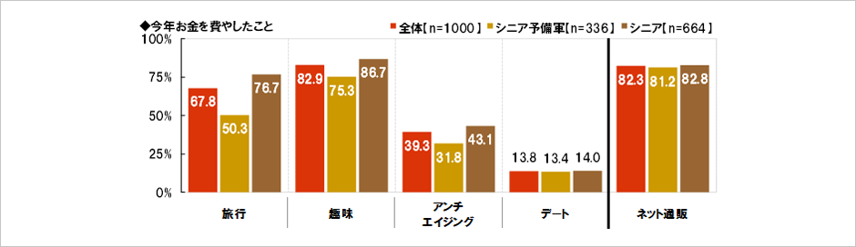 [図表] 今年お金を費やしたこと