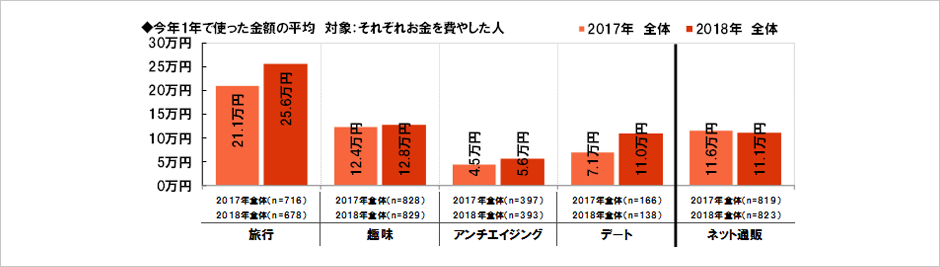 [図表] 今年1年で使った金額の平均 対象:それぞれお金を費やした人