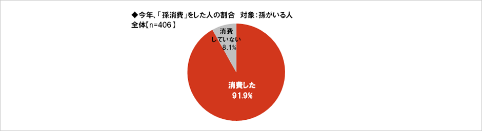 [図表] 今年、「孫消費」をした人の割合 対象:孫がいる人