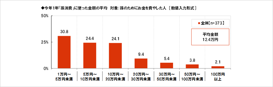 [図表] 今年1年「孫消費」に使った金額の平均 対象:孫のためにお金を費やした人 [数値入力形式]