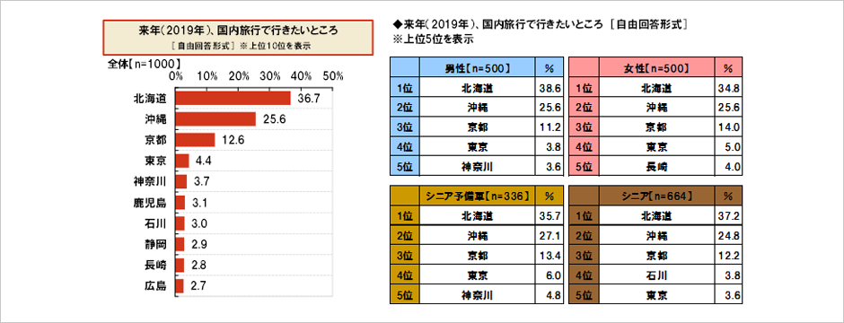 [図表] 来年 (2019年) 、国内旅行で行きたいところ [自由回答形式] ※上位10位を表示 / 来年 (2019年) 、国内旅行で行きたいところ [自由回答形式] ※上位5位を表示