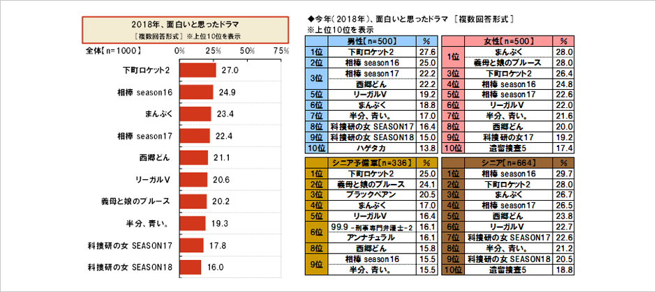 [図表] 2018年、面白いと思ったドラマ [複数回答形式] ※上位10位を表示 / 今年 (2018年) 、面白いと思ったドラマ [複数回答形式] ※上位10位を表示