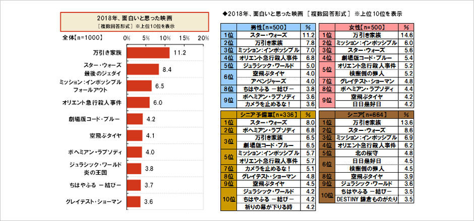 [図表] 2018年、面白いと思った映画 [複数回答形式] ※上位10位を表示 / 2018年、面白いと思った映画 [複数回答形式] ※上位10位を表示