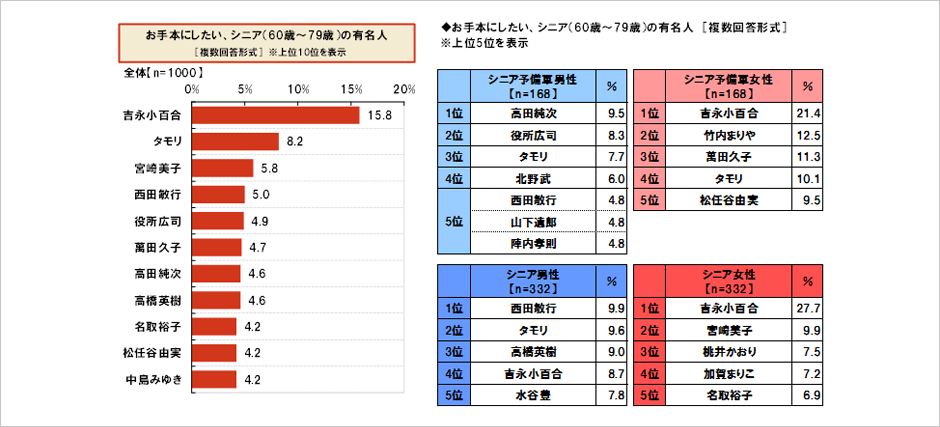 [図表] お手本にしたい、シニア (60代・79代)の有名人 [複数回答形式] ※上位10位を表示 / お手本にしたい、シニア (60代・79代)の有名人 [複数回答形式] ※上位5位を表示