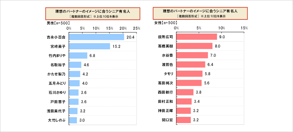 [図表] 理想のパートナーのイメージに合うシニア有名人 [複数回答形式] ※上位10位を表示 / 理想のパートナーのイメージに合うシニア有名人 [複数回答形式] ※上位10位を表示