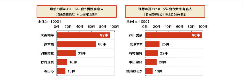 [図表] 理想の孫のイメージに合う男性有名人 [自由回答形式] ※上位5位を表示 / 理想の孫のイメージに合う女性有名人 [自由回答形式] ※上位5位を表示