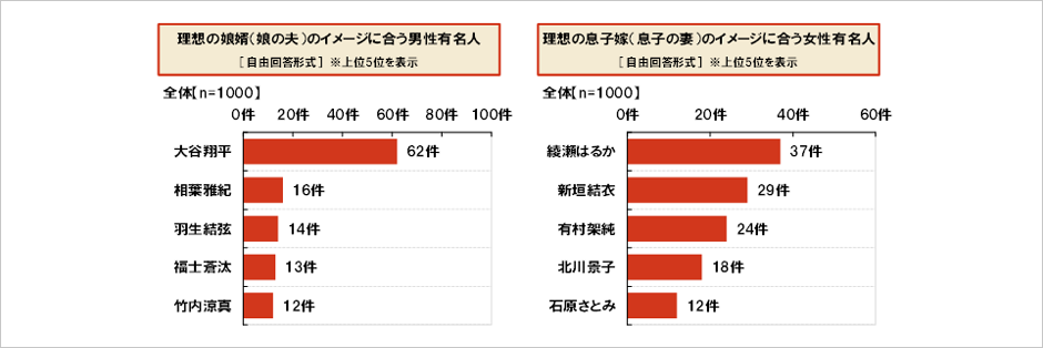 [図表] 理想の娘婿 (娘の夫) のイメージに合う男性有名人 [自由回答形式] ※上位5位を表示 / 理想の息子嫁 (息子の妻) のイメージに合う女性有名人 [自由回答形式] ※上位5位を表示