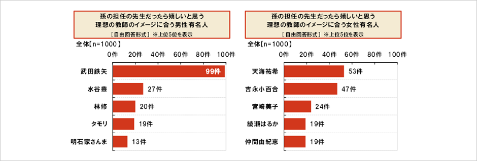 [図表] 孫の担任の先生だったら嬉しいと思う 理想の教師のイメージに合う男性有名人 [自由回答形式] ※上位5位を表示 / 孫の担任の先生だったら嬉しいと思う 理想の教師のイメージに合う女性有名人 [自由回答形式] ※上位5位を表示