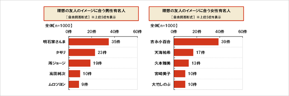 [図表] 理想の友人のイメージに合う男性有名人 [自由回答形式] ※上位5位を表示 / 理想の友人のイメージに合う女性有名人 [自由回答形式] ※上位5位を表示