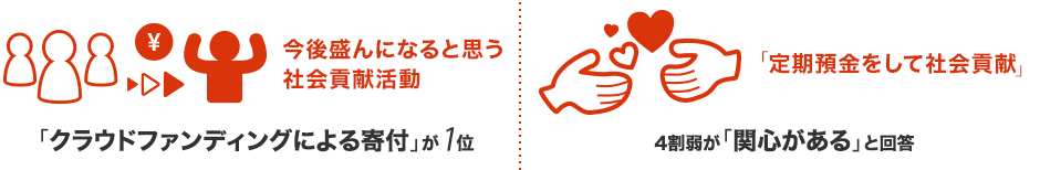 今後盛んになると思う社会貢献活動 / 「クラウドファンディングによる寄付」が1位 / 「定期預金をして社会貢献」 / 4割弱が「関心がある」と回答