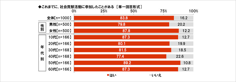 社会貢献に関する調査2018 調査 アンケート おすすめコラム 大和ネクスト銀行