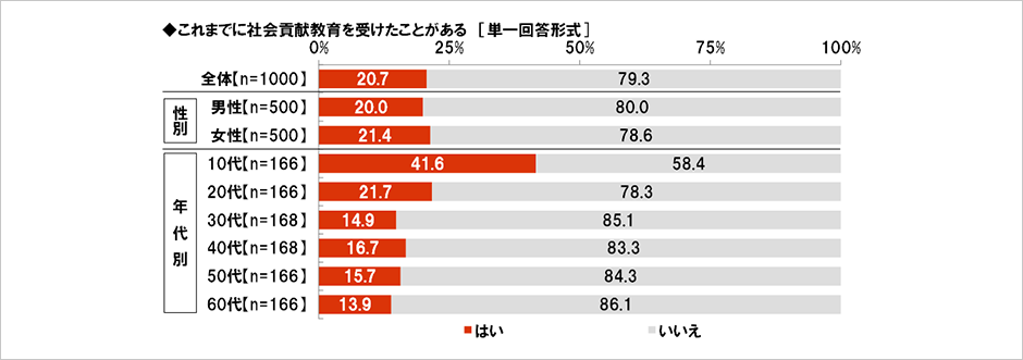 [図表] これまでに社会貢献教育を受けたことがある [単一回答形式]